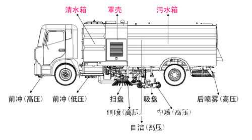 洗掃車(chē)結構圖